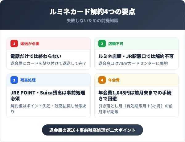 ルミネカード解約4つの要点｜退会届の返送と残高処理