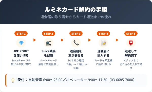 ルミネカード解約5ステップ手順｜自動音声の番号と退会届の返送