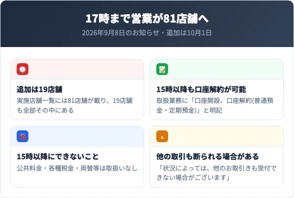 仕事帰りに窓口へ行けるかを判断するための図。実施店舗一覧の81店舗と10月1日に追加される19店舗の関係、15時以降も口座解約ができること、公共料金や税金は扱えないこと、状況により他の取引が断られる場合があることを示している