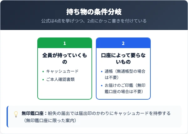 出かける前に何をカバンに入れるかを決めるための図。全員が持っていくキャッシュカードと本人確認書類と、無通帳型や無印鑑口座では要らない通帳と届出印を左右に分けている