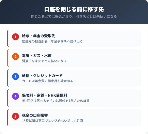 口座を閉じる前に自分で連絡する先を順番に確かめる図。給与と年金の受取先、電気とガスと水道、通信とクレジットカード、保険料と家賃とNHK受信料、税金の口座振替を挙げている