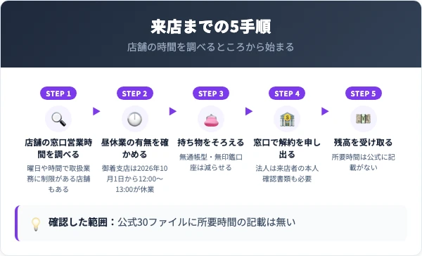 来店の日取りを決めてから窓口を離れるまでを追う図。店舗の営業時間を調べ、昼休業を確かめ、持ち物をそろえ、窓口で申し出て、残高を受け取るまでの5手順を示している