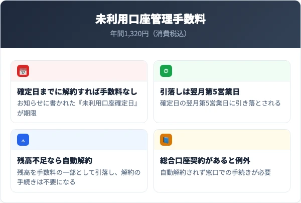 放置した口座に何が起きるかを確かめる図。確定日までに解約すれば手数料がかからないこと、引落しが翌月第5営業日であること、残高不足なら自動解約されること、総合口座契約があると例外になることを示している