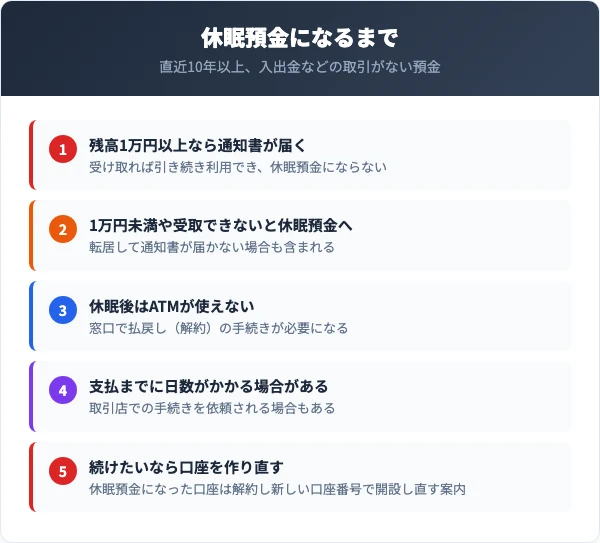 10年動かさなかった口座がどうなるかを追う図。残高1万円以上なら通知書が届くこと、1万円未満だと休眠預金になること、休眠後はATMが使えないこと、支払までに日数がかかること、続けたいなら口座を作り直すことを挙げている