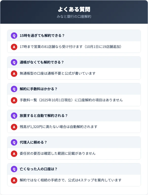 窓口へ行く前に迷いやすい6つの疑問と答えを並べた図。15時を過ぎても解約できるか、通帳がなくても解約できるか、お金を取られるか、放置すると自動で解約されるか、家族が代わりに行けるか、亡くなった人の口座はどうするかを扱っている