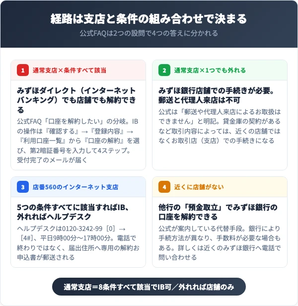 店番560か通常支店かで解約の入口が分かれることを示した図