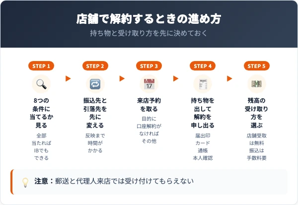 来店予約から残高の受け取りまで、窓口で起きることの流れ図