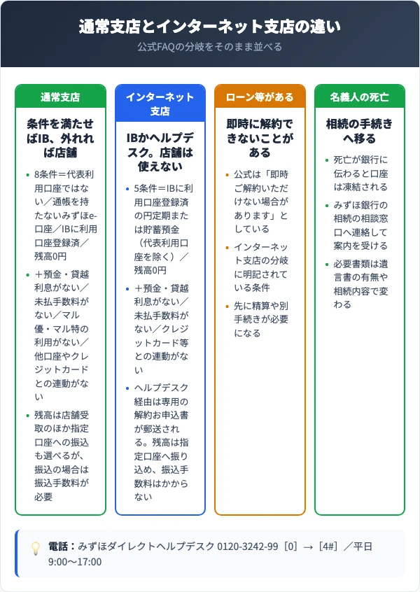 通常支店8条件とインターネット支店5条件を突き合わせた図