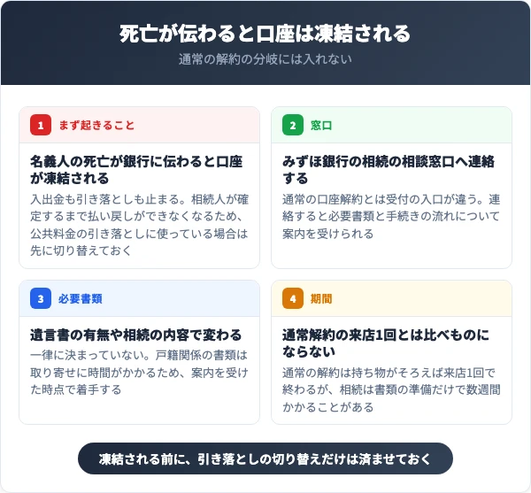 口座凍結から相続の相談窓口へ移るまでの流れ図
