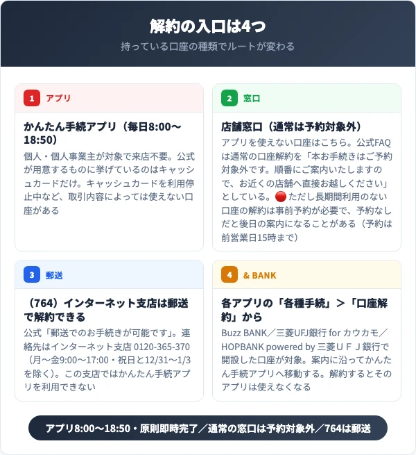 三菱UFJ銀行の口座解約の入口4つ