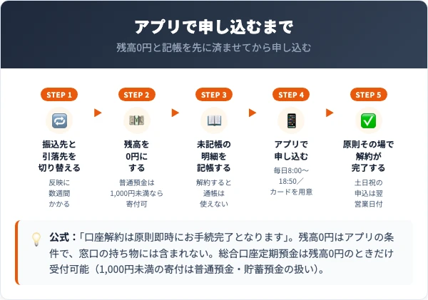 かんたん手続アプリで口座解約を申し込む手順