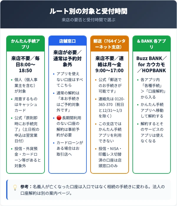 三菱UFJ銀行の解約ルート比較
