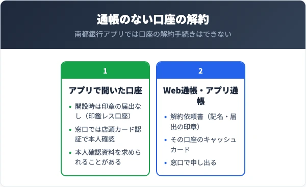 南都銀行アプリでは口座の解約手続きはできない。アプリで開いた口座は開設時に届出印がなく窓口では店頭カード認証、Web通帳・アプリ通帳の口座は解約依頼書とキャッシュカード
