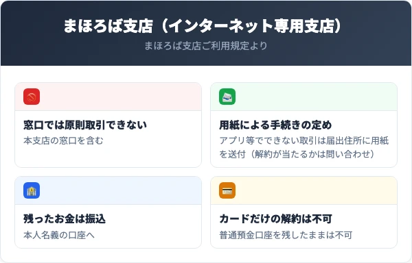 南都銀行まほろば支店はインターネット専用支店で、本支店の窓口での取引は原則できない。アプリなどでできない取引は届出住所に送られる所定の用紙で手続きすると規定にあり、残ったお金は本人名義の口座へ振込