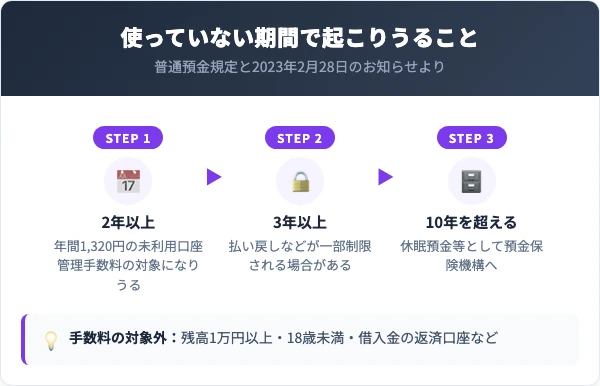 使っていない期間で変わる南都銀行の口座の扱い。2年以上で年間1,320円の未利用口座管理手数料の対象になりうる、3年以上で払い戻しなどが一部制限される場合がある、10年を超えると預金保険機構へ