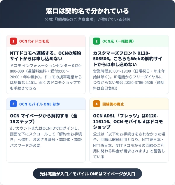 契約名から申込先をたどる分岐図(ドコモ・カスタマーズフロント・マイページ)