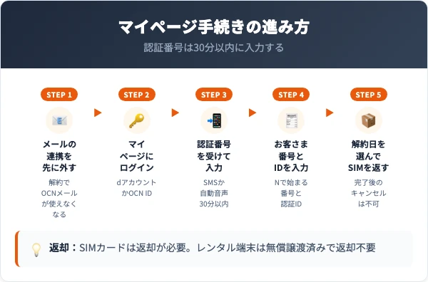 認証番号の30分制限を含むマイページ操作の流れ図