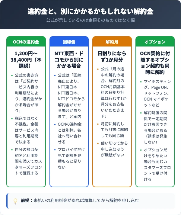 1,200円〜38,400円の幅と、回線側で別にかかる解約金の対比図