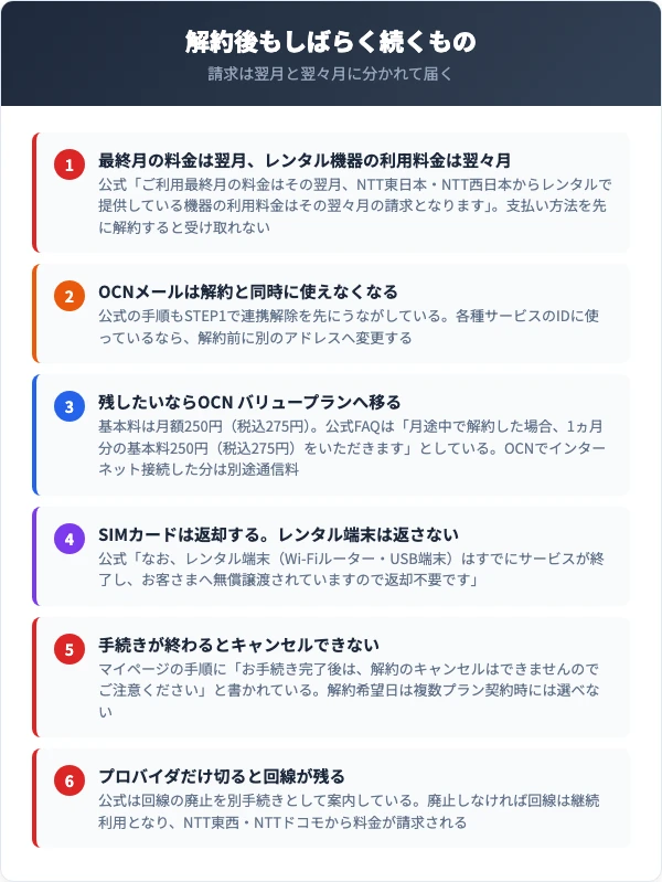 翌月と翌々月に分かれる請求と、SIM返却の扱いを並べた表