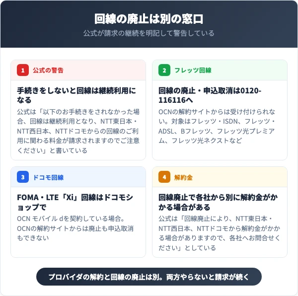 プロバイダを切っても回線が残ることを示した警告図