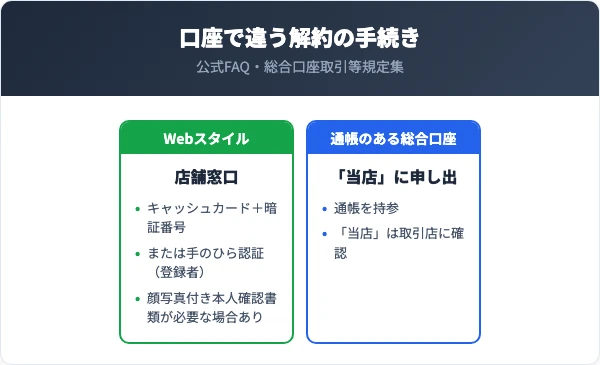 Webスタイルの口座は店舗窓口でキャッシュカードと暗証番号、または手のひら認証で解約する。通帳のある総合口座は規定で通帳を持参して申し出る