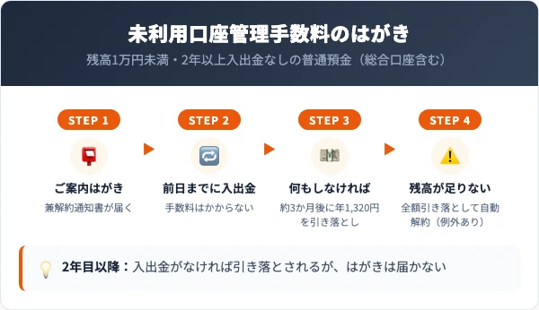 残高1万円未満で2年以上入出金がない普通預金口座に案内はがきが届き、約3か月後に年1,320円が引き落とされる。引き落とし日の前日までに入出金すれば手数料はかからない