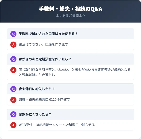 手数料で解約された口座は元に戻せない。はがきの後に同じ取引店で定期預金を作れば引き落とされないが、入出金がないまま定期預金が解約となると翌年以降に引き落とされる。紛失は平日9時から17時はお取引店、それ以外は0120-667-977。相続はOKB相続センター0120-882900