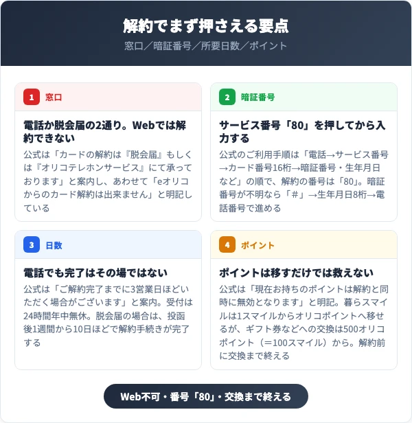 オリコカードの解約で押さえる4つの要点を並べた図。窓口は電話か脱会届でWebは不可、サービス番号「80」を押してから入力する、完了はその場ではない、ポイントは移すだけでは救えない
