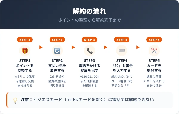 オリコカード解約の流れ5ステップの図。ポイントを交換まで終える、支払い先を変更する、電話か脱会届を選ぶ、サービス番号「80」とカード番号を入力する、カードにハサミを入れて処分する