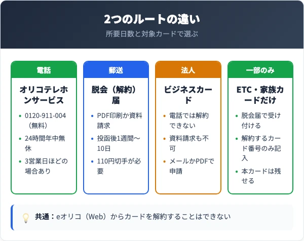 オリコカード解約の2つのルートを比べた図。電話は24時間年中無休で3営業日ほどの場合あり、脱会届は投函後1週間から10日で110円切手が必要、ビジネスカードは電話不可、付帯カードだけの解約は脱会届