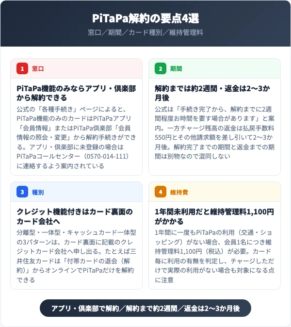 PiTaPa解約の要点4選（窓口・期間・カード種別・維持管理料）