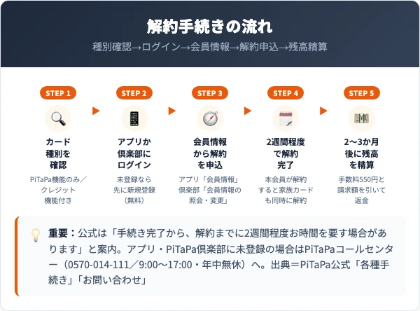 PiTaPa解約手続きの流れ（種別確認→ログイン→会員情報→解約申込→残高精算）