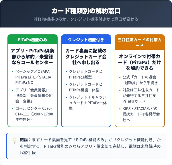PiTaPaカード種類別の解約窓口（PiTaPa機能のみ／クレジット機能付き／三井住友カード）