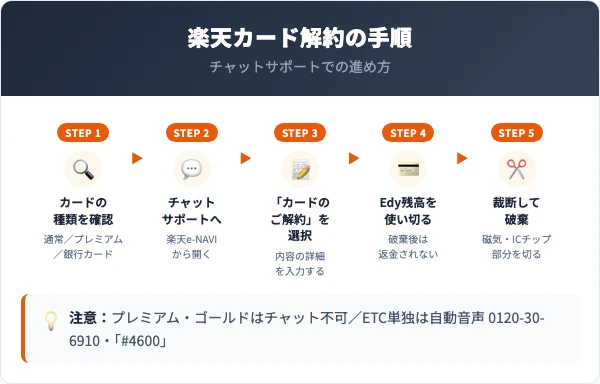 楽天カード解約のカード種類別窓口