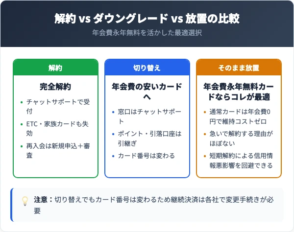 解約vsダウングレードvs放置の3パターン比較