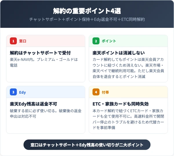 楽天カード解約の重要ポイント4選インフォグラフィック