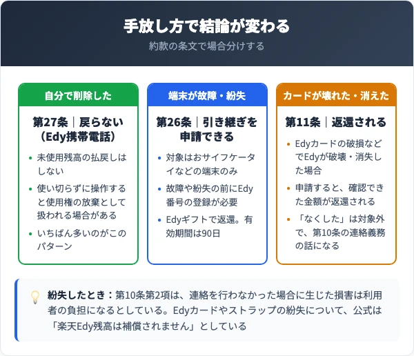 自分で消したのか、壊れたのか、なくしたのかで結論が分かれる
