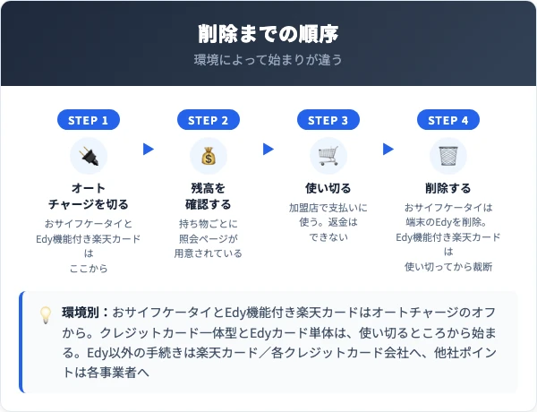4つのアイコンを左から右へ並べた手順の流れ図