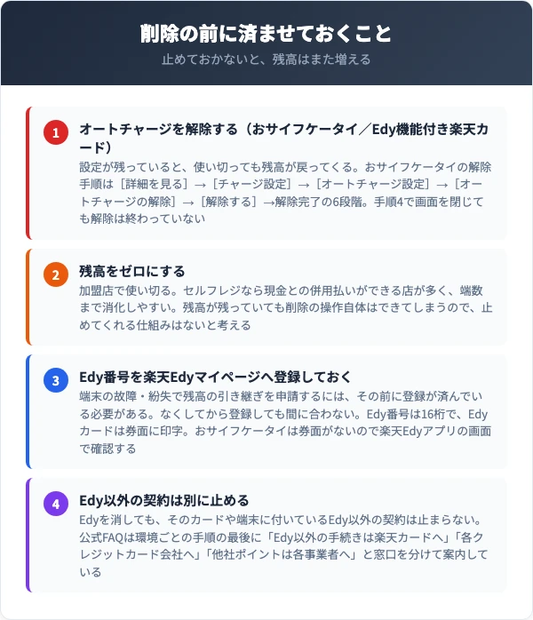 使い切る前に止めておかないと、残高はまた増えてしまう