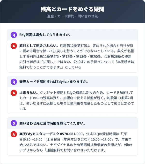 返金・カード解約・問い合わせ先の3問を並べたQ&Aパネル