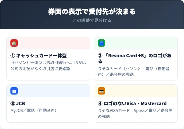 りそなカードの券面表示別に受付窓口が分かれることを示した整理図