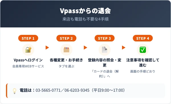 Vpassにログインしてカードの退会を選ぶまでの4ステップを並べた手順図
