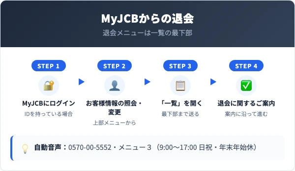 MyJCBの画面遷移とJCB変更受付デスクの自動音声を並べたJCBカード退会の手順図