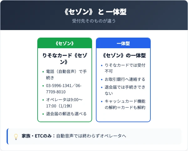 《セゾン》の自動音声と退会届、《セゾン》一体型の受付先を並べた比較図