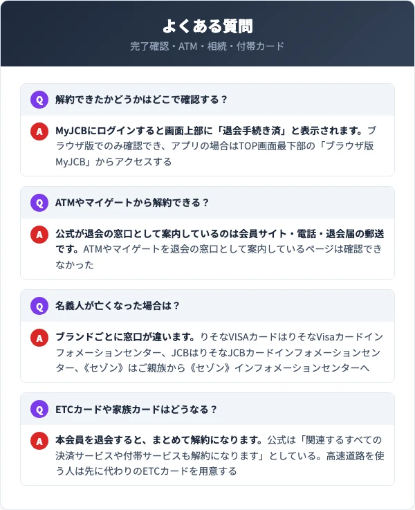 解約の完了確認・ATMやマイゲートの可否・相続・付帯カードの扱いという4つの質問と回答を整理した図