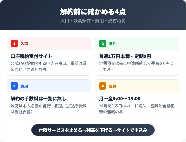 解約前に確かめる4点の早見表