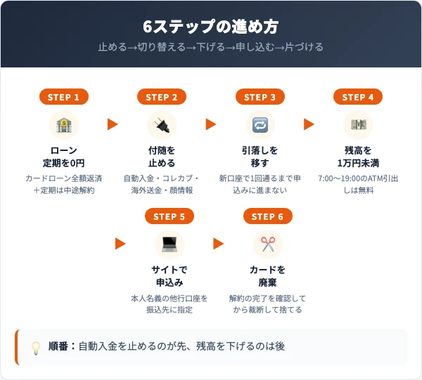 申込みから後片づけまでの6ステップの流れ