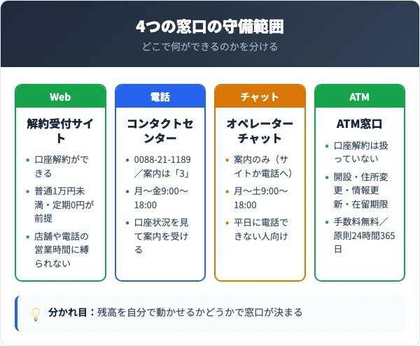 4つの窓口で扱える手続きの対照表