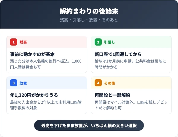 残高・引落し・放置した場合に起きること