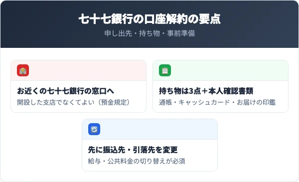 通帳と届出印を持って本支店の窓口へ、持ち物3点、引落先の先行変更の3点をまとめた図